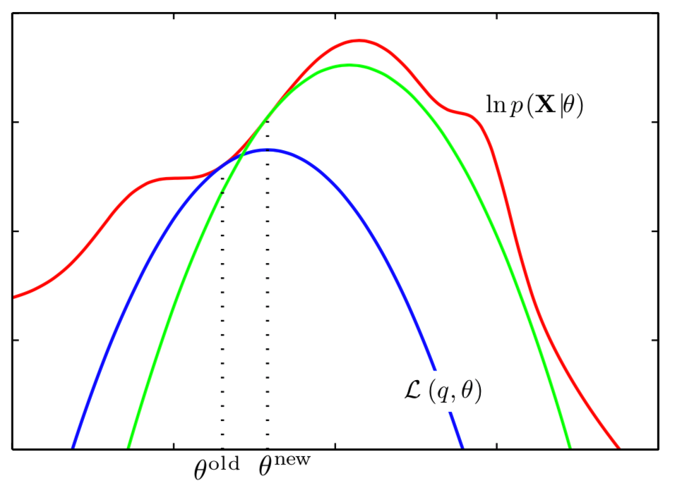 Illustration of EM algorithm, in the parameter space
