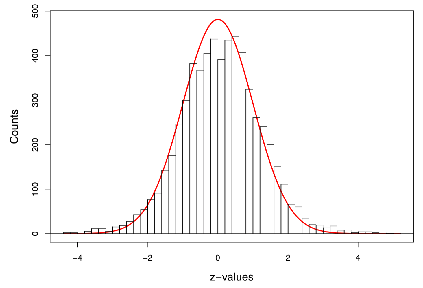 Histogram of 6033 z-values, with the scaled standard normal density curve in red