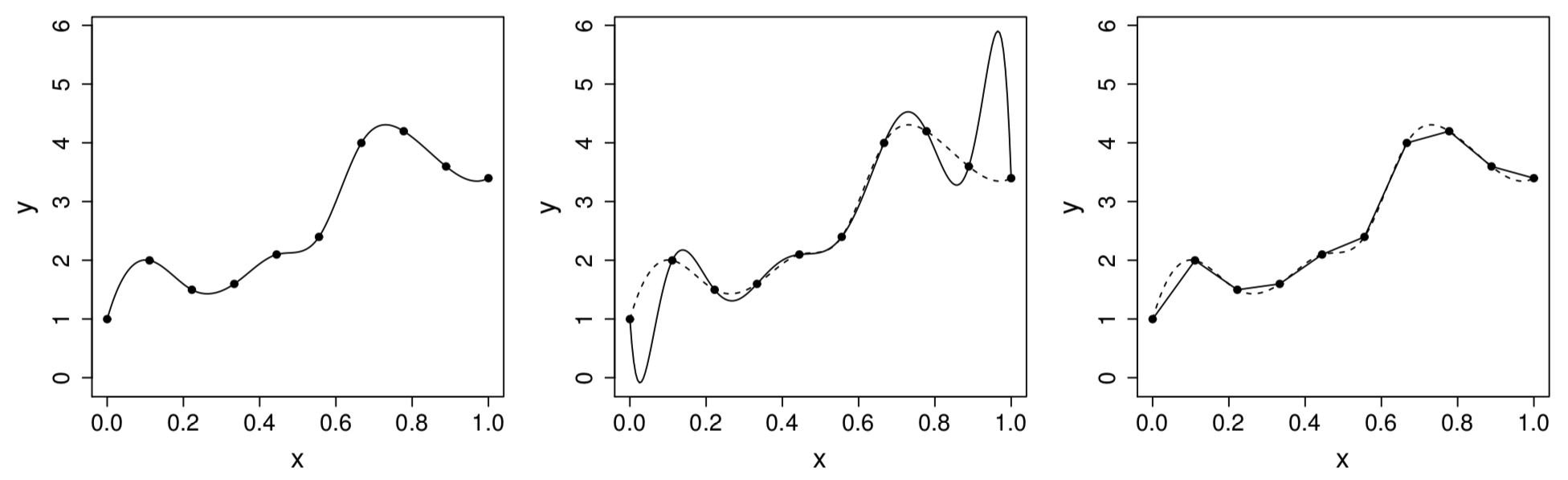 Left: the target function $f(x)$. Middle: polynomial interpolation. Right: piecewise linear interpolant