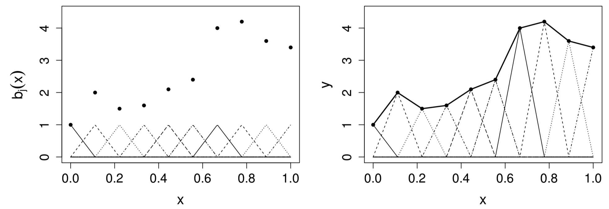 Left: tent function basis, for interpolating the data shown as black dots. Right: the basis functiosn are each multiplied by a coefficient, before being summed